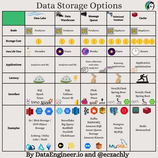 Picking the right data storage option is critical! - Data Lake Scales up cheaply and effective but has slow query latency - Data Warehouse Faster queries and good scaling - Queues Focused on real time analytics - Relational databases Doesnt scale great but amazing for running applications - Caches Blazingly fast for a small amount of data #softwareengineer #dataengineer #dataanalyst