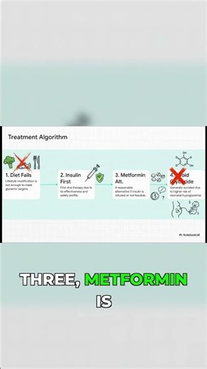 GDM Treatment Algorithm: Insulin, Metformin, & What to AVOID