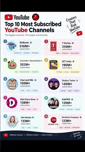 Top 10 Most Subscribed YouTubers in the World 🌍🔥‪@MrBeast‬
