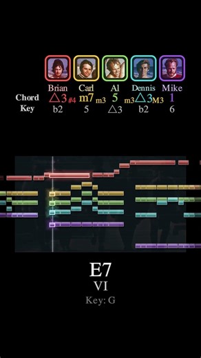 I Get Around (The Beach Boys) Harmony Analysis