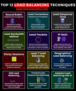 3.2K views · 32 reactions | ⚖️ Balancing Act: Unraveling Load Balancing Techniques! ⚖️ www.thenetworkdna.com In the dynamic world of networking, load balancing takes center stage as a superhero that ensures seamless and optimized distribution of traffic. Let's dive into the fascinating world of load balancing techniques and how they keep our digital highways flowing smoothly!  | Router Nest | Facebook