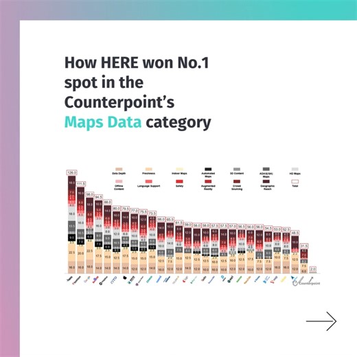 In the latest Counterpoint Technology Market Research's Location Platform Effectiveness Index, HERE shines in eight out of 10 categories. One of these categories is "Maps Data", which evaluates parameters related to the map's data, coverage, and freshness. Read the full report here: https://t.her.is/3Umn79n | HERE Technologies