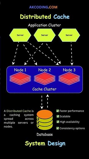 What is Distributed Cache?