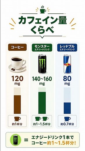 「エナジードリンクとコーヒーのカフェイン量は同じ」はもう古い常識です【医師解説】 #shorts