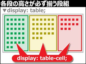 2/3 floatを使わずにCSSのtable-cellを使う段組の作り方 [ホームページ作成] All About