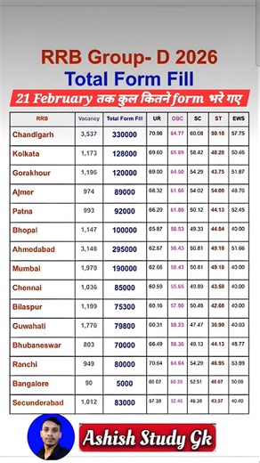 rrb group d safe zone 2026 | rrb group d total form fill up 2026 | rrb group d 21 february #shorts