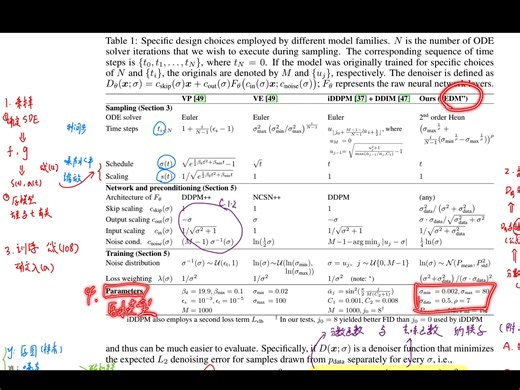 【思路梳理】table1确定的整体思路：如何在EDM框架下确定采样，预处理，训练，参数(sampleing, preconditioning, training