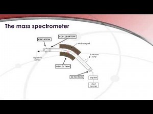 2.2.1 Describe and explain the operation of a mass spectrometer.