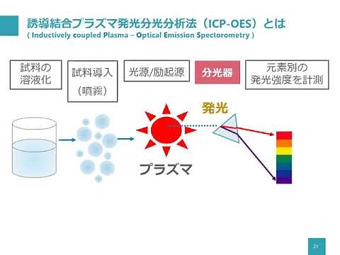 設備NW 分析装置初歩セミナー ICP-OES初歩