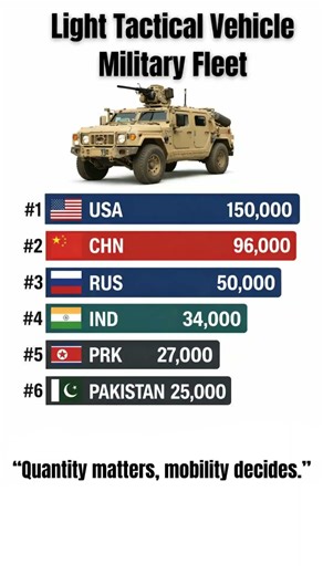 Top Countries by Light Tactical Vehicle Fleet – Military Comparison
