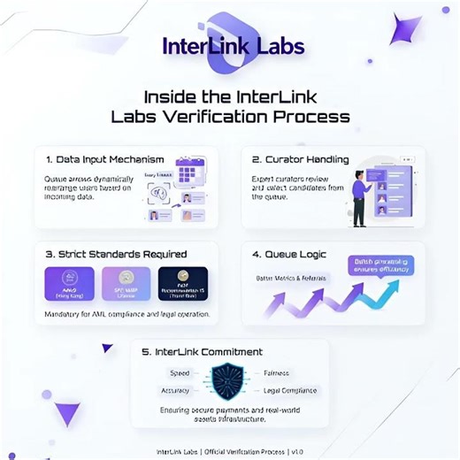 Inside the InterLink Labs Verification Process #interlink #itlg #itl