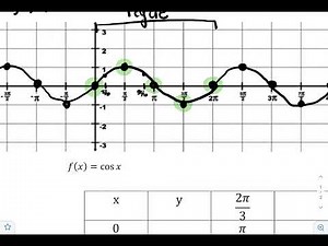Basic Graphs of Sine and Cosine