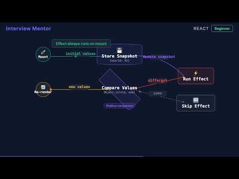 What is the useEffect Dependency Array? | React Interview
