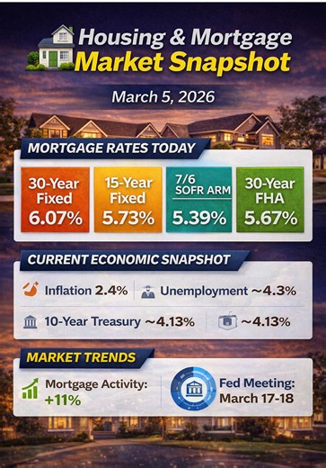 🏡 Housing & Mortgage Market Snapshot – March 5, 2026 📊 Mortgage Rates Today According to MortgageNewsDaily.com, today's mortgage rates are approximately: • 30-Year Fixed: 6.07% • 15-Year Fixed: 5.73% • 7/6 SOFR ARM: 5.39% • 30-Year FHA: 5.67% For comparison, the Freddie Mac weekly survey recently reported: • 30-Year Fixed Average: 5.98% • 15-Year Fixed Average: 5.44% Mortgage rates remain near 6%, which is significantly lower than the highs seen last year. 📈 Mortgage Activity Increasing Mortg