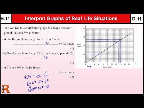 6.11 Interpret Real life Graphs (Conversion graphs) - Basic Maths Core Skills Level 6 / GCSE Grade D