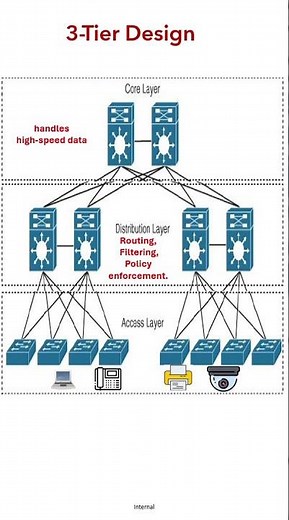 2tier vs 3tier enterprise network architecture design #ccnp #enterprise #encor #udemy