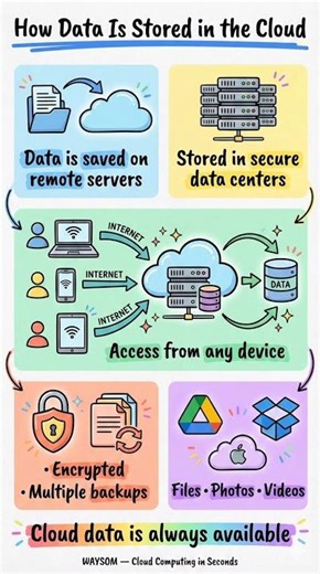How Data Is Stored in the Cloud ☁️ | Cloud Storage Explained