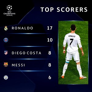 296K views · 7.8K reactions | ⚽ Throwback to #UCL 2013/14 top scorers. Fill in the gaps ______ 樂 | UEFA Champions League | Facebook