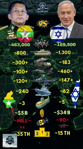 Myanmar ᴍᴍ VS Israel ɪʟ Military 2026