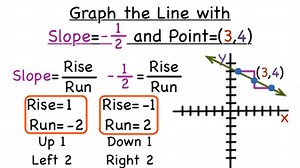 How Do You Graph a Line If You're Given the Slope and a Single Point? | Virtual Nerd