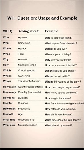 WH Questions in English Grammar|Usage and Examples Explained|#english #viralvideo #education