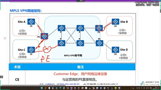100-MPLS VPN基础（网络和技术架构）