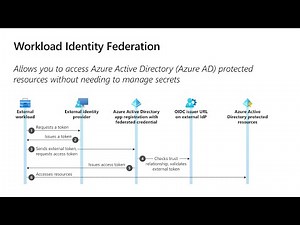 Workload identity federation (preview)