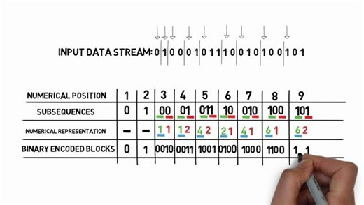 Lempel Ziv Algorithm