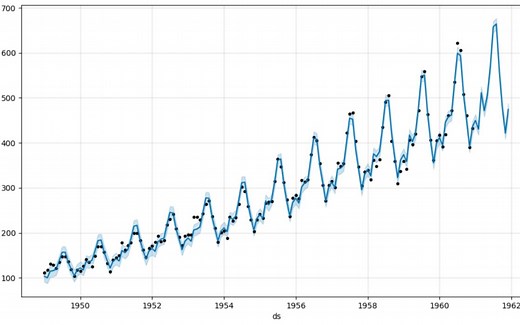 数学建模算法-时序预测-python-fbprophet