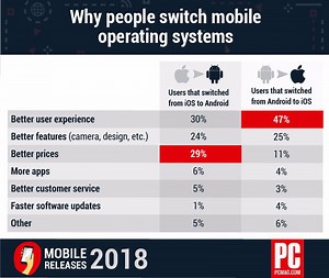 Survey Explores Why People Switch Mobile Operating Systems