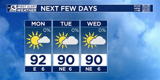 Hot and dry start to the week