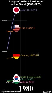 174K views · 220 reactions | Race to Become Largest Vehicle Producer | Defence News India | Facebook
