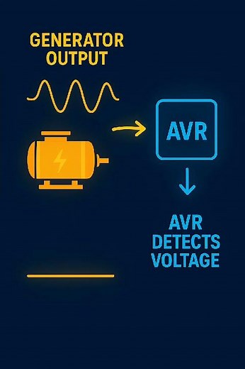 AVR Working Explained in 60 Seconds | Automatic Voltage Regulator Easy Animation #voltageregulator