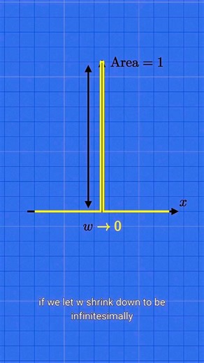 Pi Mathematica | Math Simplified on Instagram: "The Dirac delta function is absolutely one of the most delightfully bizarre creatures in mathematics. The Dirac delta isn’t actually a function in the usual sense—it’s zero everywhere except at one point, where it’s infinitely concentrated and you cant graph it like a normal function. That spike at x = 0 is just a visual metaphor. Its true meaning lies in how it interacts with other functions under integration. Credit: physicswithelliot / YT #dirac