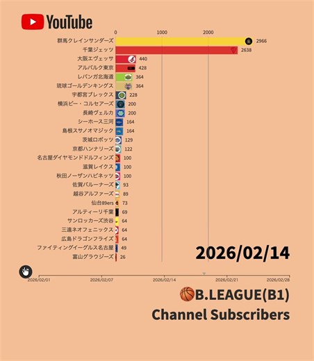 【2026年2月編】B1のチーム公式YouTubeチャンネル登録者獲得数 #bリーグ #バスケ #ランキング #youtube