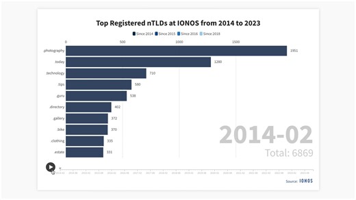 3.8K views · 20 reactions | 10 years ago, IONOS launched new...