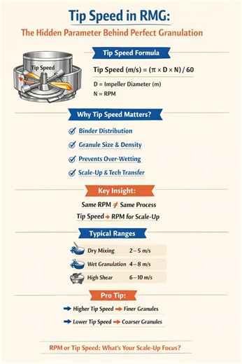 Tip Speed in RMG: The Key to Perfect Granulation | GOPAL JAGTAP posted on the topic | LinkedIn