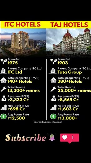 ITC Hotels vs Taj Hotels: Who is the Real King of Luxury? #india