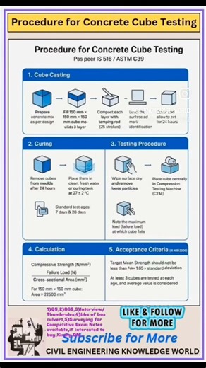 Procedure for Concrete Cube Testing #civil #civilconcepts #civilbasicknowledge #concretecubetest