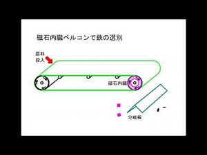 磁選プーリー搭載ベルコンの選別原理