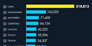 Top 10: aeropuertos con la mayor carga de México (noviembre 2022)