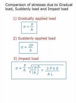 Comparison of stresses due to gradually load, suddenly load and impact load/Strength of materials