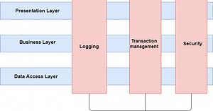 Spring AOP Tutorial for Beginners - Step by Step with Example