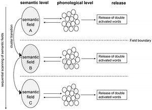 A Spreading Activation Theory Of Semantic Processing