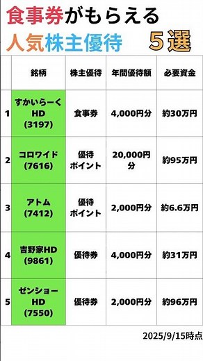 人気の株主優待株5選！食事券がもらえる？！【2025最新】