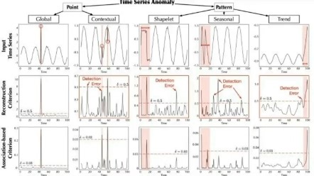 [速领]效果暴涨！基于Transformer的最新时序异常检测模型