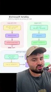 דברים שלא מספרים לכם בוייב קודינג חלק 7 Environment Variables