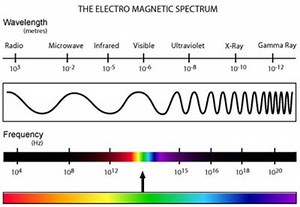 The Radiant Radioactive Electromagnetic Spectrum