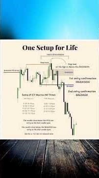 One Setup for Life – Premium PD Array + Inversion + Breaker ICT Strategy