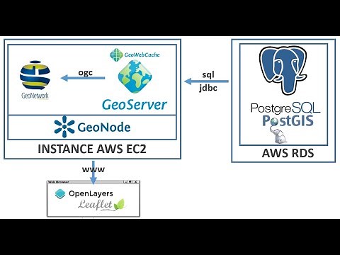 Formation en Web Mapping avec PostgreSQL & PostGIS, GeoServer, GeoNode et Amazon Web Service